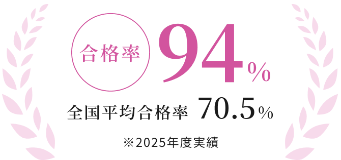 合格率94% 全国平均合格率70.5% ※2025年度実績