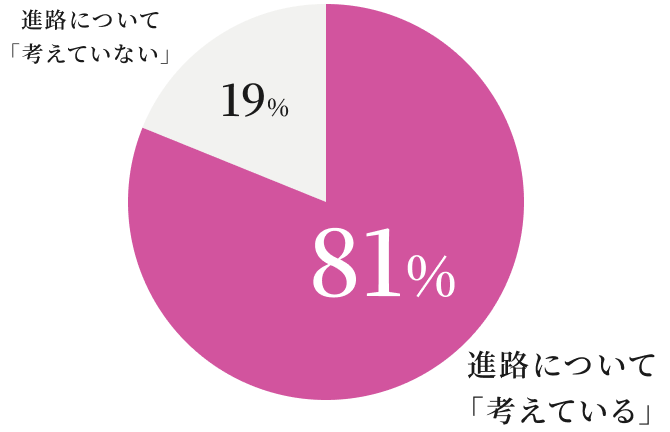 進路について「考えていない」19% 進路について「考えている」81%